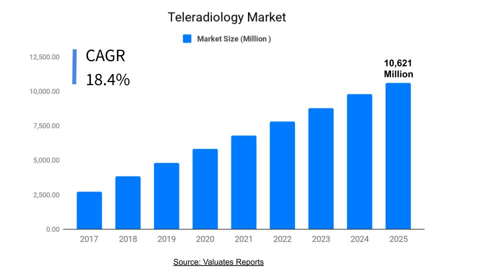 Teleradiology Market Outlook | Industry Analysis, Market Size, Share, Forecast 2025